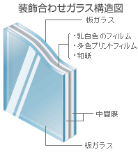 装飾合わせガラス構造図