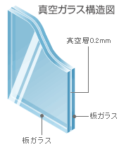 真空ガラス構造図